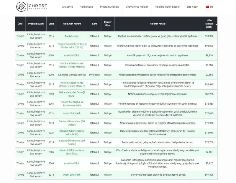 Bir fondaşa bir sapkınlara! Muhalif medyayı besleyen Batılı lobiler LGBT terörüne para yağdırdı: Lubunyalara 112 milyon TL'lik yeni fon-13