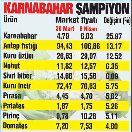 Ramazan alışverişi yapanlara gıdada zam şoku! Marketlerde 40 ürünün 25'inin fiyatı arttı-3