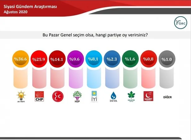 Manipülatif anketlere AK Parti’den yanıt: Oy oranı yüzde 42-44 bandının altına hiç düşmedi-2