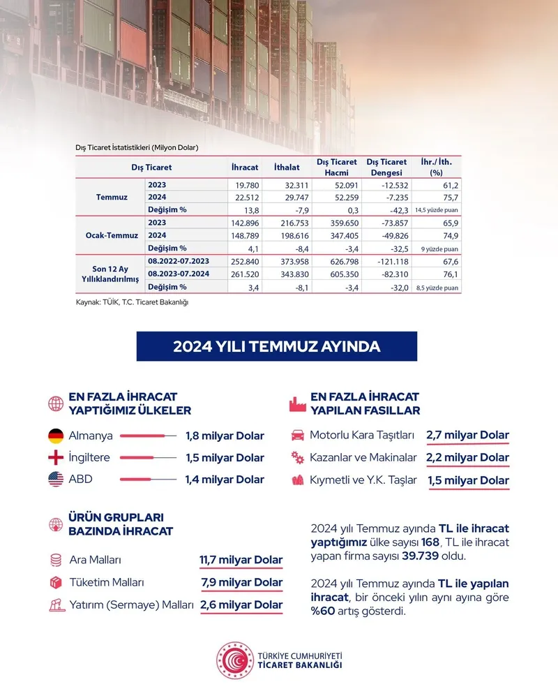 bakan-acikladi-temmuzda-ihracat-rekoru-kirildi-1722586053601.jpeg