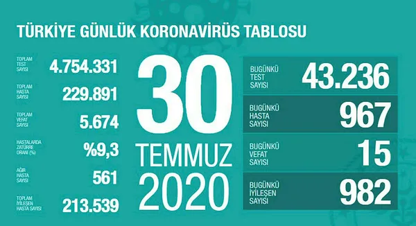 son-dakika-saglik-bakani-fahrettin-koca-31-temmuz-koronavirus-tablosunu-paylasti-1596217031081.jpg Son dakika: Sağlık Bakanı Fahrettin Koca 31 Temmuz koronavirüs tablosunu paylaştı-3