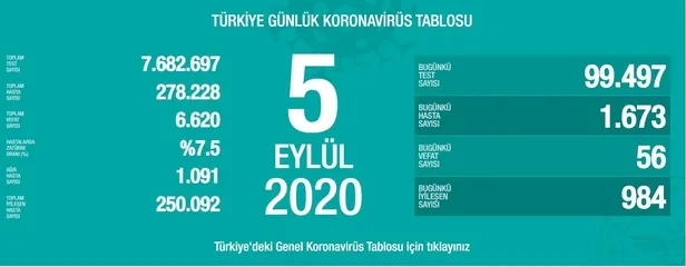 son-dakika-saglik-bakani-fahrettin-koca-5-eylul-koronavirus-vaka-sayilarini-acikladi-1599322994337.jpg Son dakika: Sağlık Bakanı Fahrettin Koca 5 Eylül koronavirüs vaka sayılarını açıkladı-1