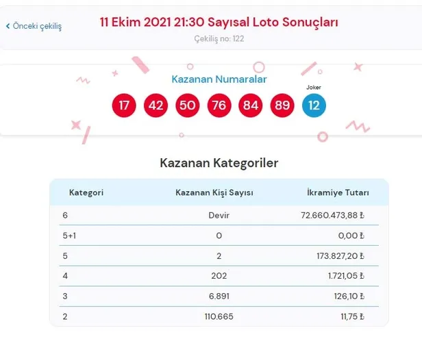 11-ekim-cilgin-sayisal-loto-sonuclari-aciklandi-mi-buyuk-ikramiyeyi-kazandiran-numaralar-1633978966511.jpg Çılgın Sayısal Loto büyük ikramiyeyi kazandıran numaralar... 11 Ekim Çılgın Sayısal Loto çekiliş sonuçları sorgulama-3