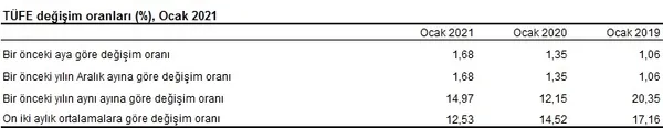 son-dakika-2021-ocak-ayi-enflasyon-rakami-belli-oldu-tuik-ocak-ayi-enflasyonu-yuzde-kac-1612335912117.png