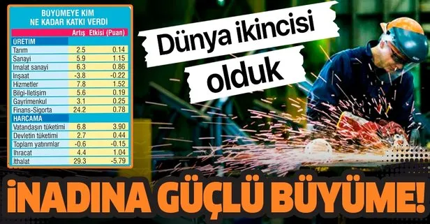 Türkiye beklentinin üstünde büyüdü! Dünyanın en fazla büyüyen ikinci ekonomisi