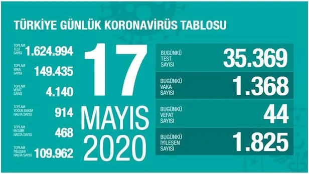 son-dakika-saglik-bakani-fahrettin-koca-17-mayis-koronavirus-vaka-sayilarini-acikladi-1589732807633.jpeg Son dakika: Sağlık Bakanı Fahrettin Koca 17 Mayıs koronavirüs vaka sayılarını açıkladı-1