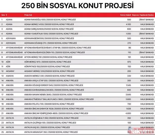 TOKİ 250 bin konut aylık taksit tutarı ne kadar? TOKİ Sosyal Konut Projesi hangi illerde yapılacak? İstanbul, Ankara, İzmir 81 il sıralı tam liste 2022! - 2
