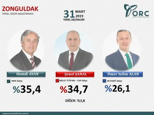 İstanbul, Ankara, Adana ve Antalya 31 Mart yerel seçim anketi! İşte il il anket sonuçlarında son durum...-10