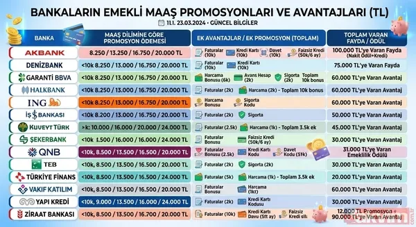 SSK ve Bağ-Kur emeklisine 100 bin TL’ye varan promosyon! 13 bankadan mart listesi - 2
