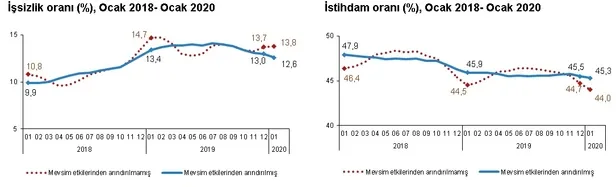 Son dakika: 2020 Ocak ayı işsizlik rakamları belli oldu! 2020 Ocak ayı işgücü istatistikleri-6