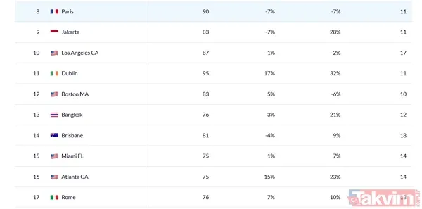 Sıra Şehir Kayıp Saat (Yıllık) 2024'e Göre Değişim Son Mil Hızı (mph) Ülke/Kıta 26 San Juan 68 17% 18 ABD/Amerika 27 Auckland 68 8% 16 Yeni Zelanda/Okyanusya...