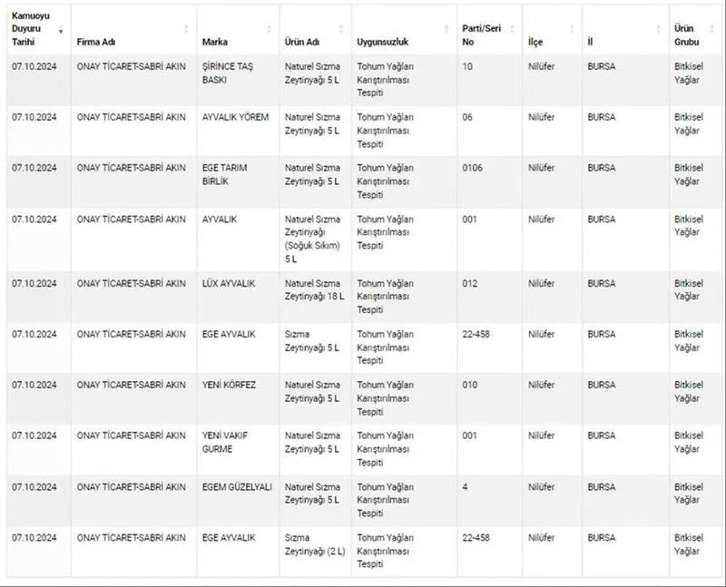 hepsi-hileli-sabri-akin-vatandasin-sagligiyla-oynadi-iste-o-zeytinyagi-markalari-1729018139668.jpeg Sabri Akın'a ait hileli zeytinyağı markaları (Tarım ve Orman Bakanlığı)