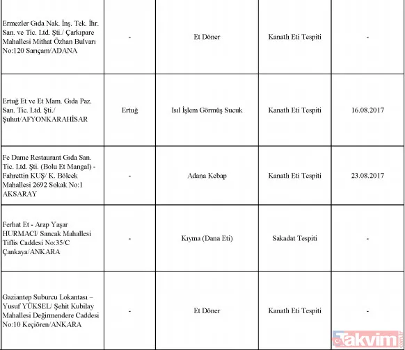 Bakanlık tek tek ifşa etti! Sultanahmet Köftecisi ve birçok firma vatandaşa eşek eti yedirmiş! - 24