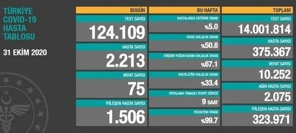 son-dakika-saglik-bakani-fahrettin-koca-3-kasim-koronavirus-sayilarini-duyurdu-kovid-19-tablosu-1604413932130.jpeg SON DAKİKA: Sağlık Bakanı Fahrettin Koca 3 Kasım koronavirüs sayılarını duyurdu | KOVİD-19 TABLOSU-4