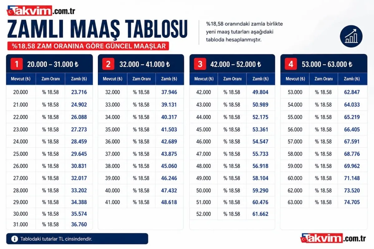 Emeklinin zamlı maaş tablosu TAKVİM'de