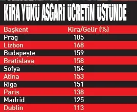 1778534205419.jpeg Avrupa’da barınma krizi kapıda: Başkentlerde kira gideri asgari ücreti ikiye katladı!-3
