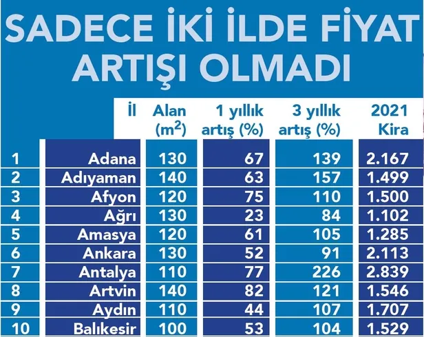 Kiralar bir yılda yüzde 55 arttı! Hangi ilde kiralar ne kadar oldu?-4