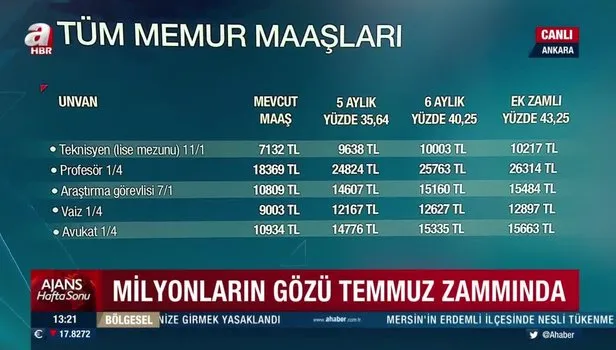 TEMMUZ ZAMMI! Asgari ücretliye 6.116 TL, SSK, Bağkur'luya 4.222 TL, memura 9 bin 177 TL MAAŞ! Enflasyon üstü artış müjdesi