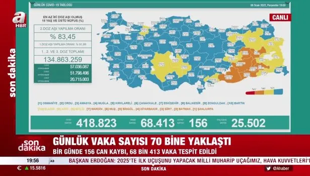 Son dakika: 6 Ocak vaka ve vefat tablosu açıklandı! Günlük vaka 70 bine yaklaştı…
