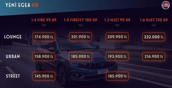 yeni-fiat-egea-fiyati-ne-kadar-oldu-2021-ocak-fiat-sifir-arac-fiyatlari-ne-kadar-yeni-fiat-egea-doblo-panda-500-l-fiyatlari-1610105078353.jpg