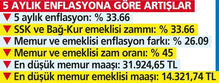 Yeni ipucu geldi: Memura-emekliye enflasyon artışı! Maaş ne kadar artacak?-5