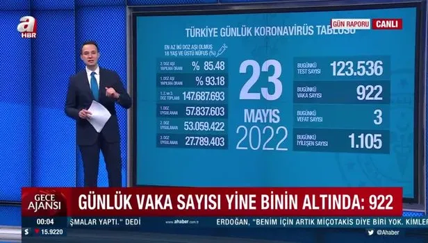 23 Mayıs 2022 koronavirüs vaka ve vefat sayıları belli oldu