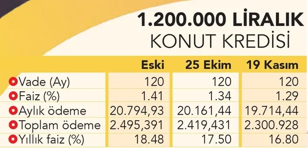 Konut alacaklara müjde! Kamu bankaları faizi 1 puan daha düşürdü: 48 bin TL cepte kaldı!-7