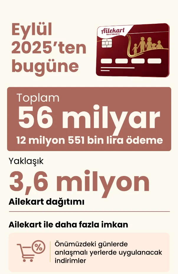 bakanlik-15-farkli-duzenli-sosyal-yardim-odemesini-ailekartta-topladi-36-milyon-kisiye-tek-kartla-odeme-donemi-1792951280719.png Bakanlık 15 farklı düzenli sosyal yardım ödemesini Ailekart'ta topladı! 3,6 milyon kişiye tek kartla ödeme dönemi!-4