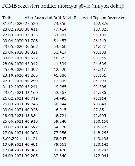 Son dakika: Merkez Bankası'ndan flaş rezerv açıklaması! 122 milyar doları aştı!-1