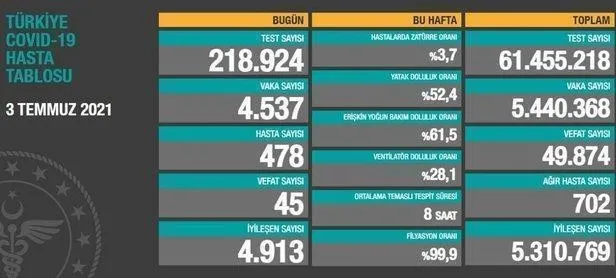 Son dakika: Sağlık Bakanlığı 17 Temmuz 2021 koronavirüs vaka, vefat ve aşı tablosunu duyurdu-17