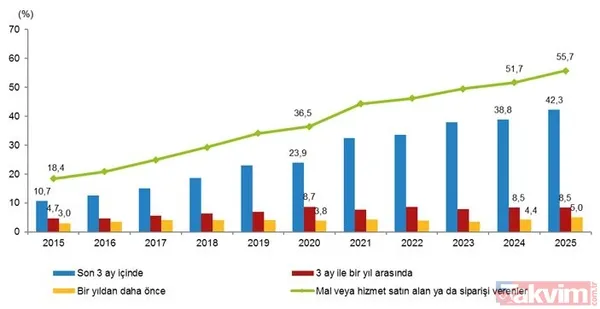 Yaş Gruplarına Göre Değerlendirildiğinde; 25-34 Yaş Grubunda Bu Oran %92,8 İle En Yüksek Seviyeye Ulaşırken, 65-74 Yaş Grubunda %29,6 İle En Düşük Seviyede...
