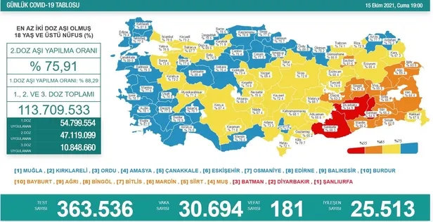 son-dakika-saglik-bakanligi-15-ekim-2021-koronavirus-vaka-ve-vefat-tablosunu-paylasti-iste-son-durum-1634316994195.jpeg