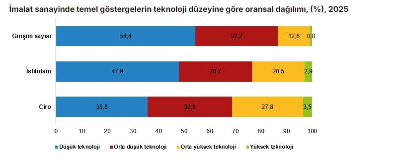 turkiye-ekonomisinin-2025-karnesi-zirvede-hangi-sektor-var-1787820405843.png Toplam istihdam 20 milyon 122 bin 817 kişi olarak kayıtlara geçti.