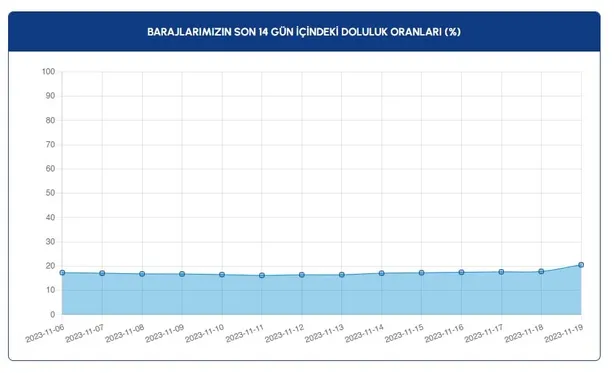 istanbul-baraj-doluluk-orani-19-kasim-2023-iski-istanbulda-baraj-doluluk-orani-ne-kadar-yuzde-kac-omerli-sazli-1700382543840.jpg İSTANBUL BARAJ DOLULUK ORANI 19 KASIM 2023! İSKİ İstanbul'da baraj doluluk oranı ne kadar, yüzde kaç? Ömerli, Sazlıdere, Alibey, Büyükçekmece...-4