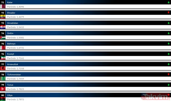 Orduların güç dengesi değişti! 2026’da Türkiye askeri sıralamada ilk 10 ülke arasına girdi - 16
