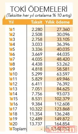 TOKİ'nin finansmanı bankalardan cazip! Çapsız muhalefetin sosyal konut projesindeki algı oyununa karşı rakam rakam gerçekler - 17