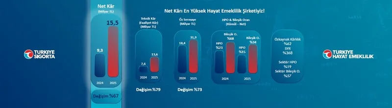 turkiye-sigorta-ve-turkiye-hayat-emeklilikin-istikrarli-buyumesi-suruyor-35-milyar-tllik-net-kar-rekoru-1769683541501.jpeg Türkiye Sigorta ve Türkiye Hayat Emeklilik'in istikrarlı büyümesi sürüyor! 35 milyar TL’lik net kâr rekoru-2