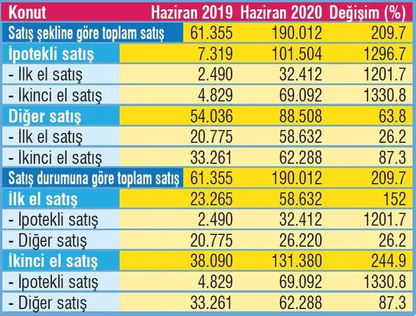 konut-satislari-yuzde-209-artisla-190-bini-asti-1594761922893.jpeg Konut satışları yüzde 209 artışla 190 bini aştı-3