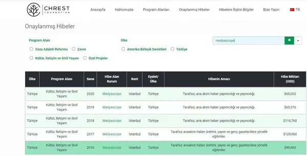 abd-merkezli-vakiftan-muhalif-medyaya-para-yagdi-turkiye-dusmani-pkk-yandasi-kuruma-8-milyon-dolarlik-kaynak-1642500874806.jpg ABD merkezli vakıftan muhalif medyaya para yağdı! Türkiye düşmanı PKK yandaşı kuruma 8 milyon dolarlık kaynak-11