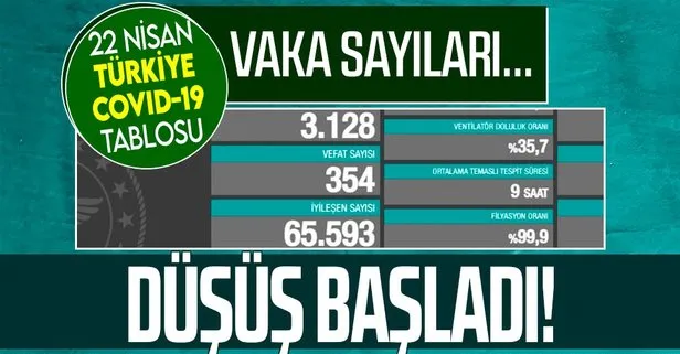 Son dakika: Sağlık Bakanlığı 22 Nisan 2021 koronavirüs vaka ve vefat tablosunu paylaştı | Son Kovid-19 tablosu