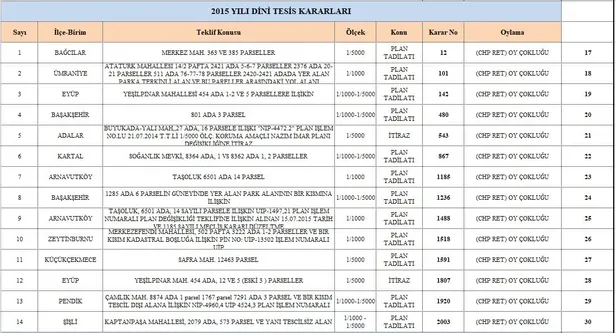 CHP'nin İstanbul adayı Ekrem İmamoğlu cami karşıtı çıktı! 5 yılda 88 ret oyu vermiş-3