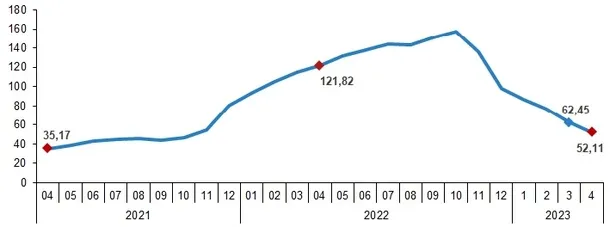 emekli-memur-enflasyon-maas-farki-ne-kadar-oldu-nisan-ayi-enflasyon-orani-ne-kadar-nisan-2023-tuik-enflasyon-b-1683097641175.png Son dakika: Enflasyon rakamları açıklandı! 5 ayda 40 puan düştü - 3