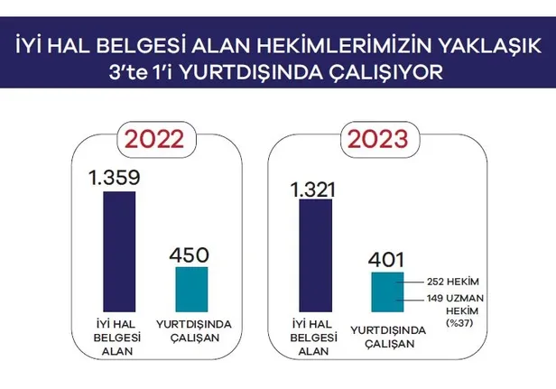 Hekimler göç ediyor diyen yaygaracılara verilerle yanıt! Ekonomik İşbirliği ve Kalkınma Örgütü (OECD) rakam verdi! Türkiye son sıralarda-10