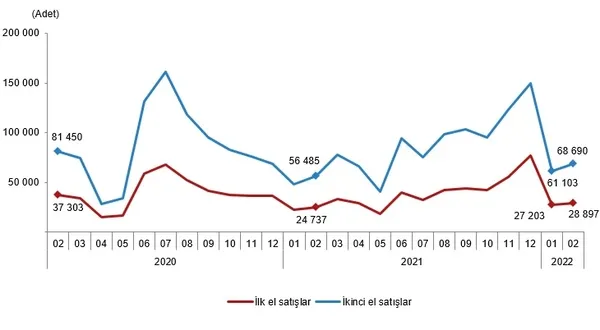 1647328477491.png TÜİK kritik veriyi açıkladı! Konut satışında büyük yükseliş-5