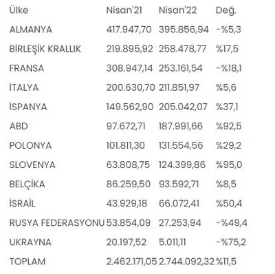 Otomotivde en fazla ihracatı İstanbul yaptı: İlk sırada Almanya var!-7