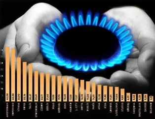 Türkiye en ucuz gazda üçüncülüğe yerleşti