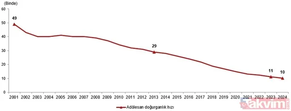 TÜİK istatistikleri açıkladı akıllara Başkan Erdoğan’ın o uyarısı geldi: Savaştan daha önemli tehdit! | O iller için tehlike çanları - 13
