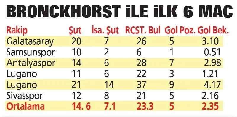 Giovanni van Bronckhorst ile ilk 6 maç (Takvim Gazetesi)