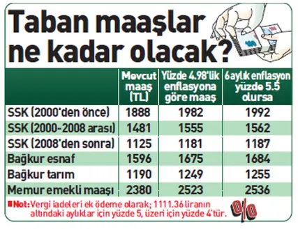 Memur SSK, Bağ-kur taban maaşlar kaç para? Memur ve emekli Temmuz ayı enflasyon farkı zammı son dakika ne kadar?-5