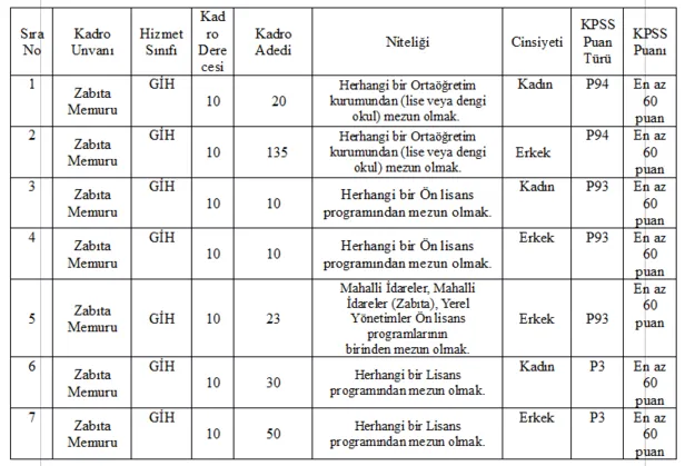 KPSS şartsız 60- 65 KPSS ile binlerce en az lise mezunu işçi ve memur alımı başvuru şartları! İşte kuruma göre kadro dağılımı...-5